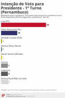 Quaest: veja intenções de voto para presidente no 1º turno em 10 estados